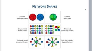 1
[Divided]
Polarized Crowds
[Unified]
Tight Crowd
[Fragmented]
Brand Clusters
[Clustered]
Community Clusters
[In-Hub & Spoke]
Broadcast Network
[Out-Hub & Spoke]
Support Network
NETWORK SHAPES
 