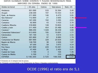 OCDE (1996) el ratio era de 5,1 