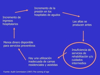 Incremento de la presión en los hospitales de agudos Las altas se producen antes Insuficiencia de servicios de rehabilitación y/o cuidados intermedios Hay una utilización inadecuada de camas residenciales y asistidas Menos dinero disponible para servicios preventivos Incremento de ingresos hospitalarios Fuente: Audit Commission (1997) The coming of age 