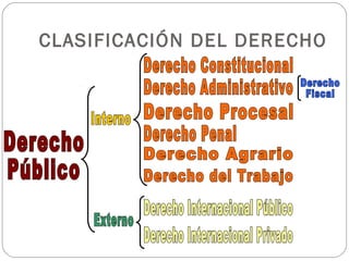 CLASIFICACIÓN DEL DERECHO
 