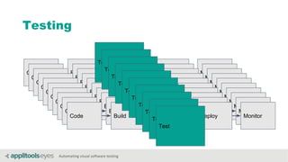 Automating visual software testing
Testing
Code Build Deploy Monitor
Code Build Deploy Monitor
Code Build Deploy Monitor
Code Build Deploy Monitor
Code Build Deploy Monitor
Code Build Deploy Monitor
Code Build Deploy Monitor
Code Build Deploy Monitor
Code Build Deploy Monitor
Code Build Deploy Monitor
Test
Test
Test
Test
Test
Test
Test
Test
Test
Test
 