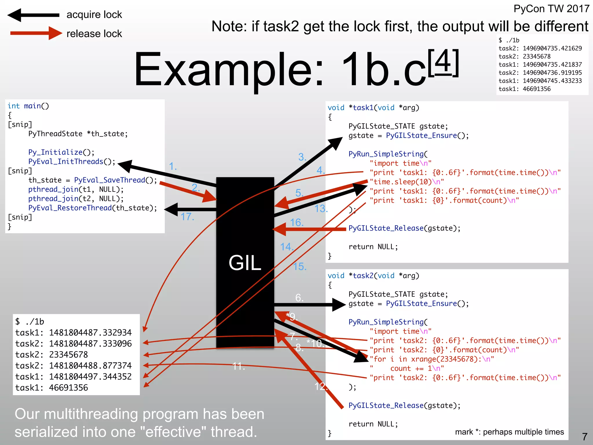 PyCon TW 2017
GIL
Example: 1b.c[4]
7
void *task1(void *arg)
{
PyGILState_STATE gstate;
gstate = PyGILState_Ensure();
PyRun_SimpleString(
"import timen"
"print 'task1: {0:.6f}'.format(time.time())n"
"time.sleep(10)n"
"print 'task1: {0:.6f}'.format(time.time())n"
"print 'task1: {0}'.format(count)n"
);
PyGILState_Release(gstate);
return NULL;
}
int main()
{
[snip]
PyThreadState *th_state;
Py_Initialize();
PyEval_InitThreads();
[snip]
th_state = PyEval_SaveThread();
pthread_join(t1, NULL);
pthread_join(t2, NULL);
PyEval_RestoreThread(th_state);
[snip]
}
$ ./1b
task1: 1481804487.332934
task2: 1481804487.333096
task2: 23345678
task2: 1481804488.877374
task1: 1481804497.344352
task1: 46691356
void *task2(void *arg)
{
PyGILState_STATE gstate;
gstate = PyGILState_Ensure();
PyRun_SimpleString(
"import timen"
"print 'task2: {0:.6f}'.format(time.time())n"
"print 'task2: {0}'.format(count)n"
"for i in xrange(23345678):n"
" count += 1n"
"print 'task2: {0:.6f}'.format(time.time())n"
);
PyGILState_Release(gstate);
return NULL;
}
1.
3.
4.
5.
6.
7.
8.
11.
12.
13.
14.
15.
16.
2.
17.
acquire lock
release lock
Our multithreading program has been
serialized into one "effective" thread.
Note: if task2 get the lock first, the output will be different
$ ./1b
task2: 1496904735.421629
task2: 23345678
task1: 1496904735.421837
task2: 1496904736.919195
task1: 1496904745.433233
task1: 46691356
*9.
*10.
mark *: perhaps multiple times
 
