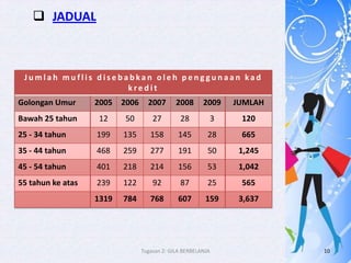  JADUAL



 Jumlah muflis disebabkan oleh penggunaan kad
                     kredit
Golongan Umur      2005 2006      2007       2008      2009   JUMLAH
Bawah 25 tahun     12     50        27        28         3     120
25 - 34 tahun      199    135      158        145        28    665
35 - 44 tahun      468    259      277        191        50    1,245
45 - 54 tahun      401    218      214        156        53    1,042
55 tahun ke atas   239    122       92        87         25    565
                   1319   784      768        607       159    3,637




                                Tugasan 2: GILA BERBELANJA             10
 