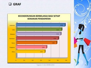  GRAF


                KECENDERUNGAN BERBELANJA BAGI SETIAP
                        KENAIKAN PENDAPATAN

Indonesia                                                                0.58


    India                                                         0.54


 Malaysia                                                         0.53


Thainland                                                  0.50


    Korea                                                0.48


Singapore                                   0.36


    China                             0.34




            0       0.1    0.2        0.3          0.4            0.5           0.6


                                 Tugasan 2: GILA BERBELANJA                           3
 
