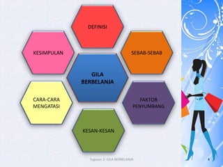 DEFINISI



KESIMPULAN                             SEBAB-SEBAB


                GILA
             BERBELANJA

CARA-CARA                                   FAKTOR
MENGATASI                               PENYUMBANG



             KESAN-KESAN




               Tugasan 2: GILA BERBELANJA            4
 