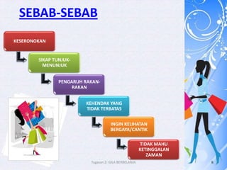 SEBAB-SEBAB
KESERONOKAN


        SIKAP TUNJUK-
          MENUNJUK


                PENGARUH RAKAN-
                     RAKAN


                         KEHENDAK YANG
                         TIDAK TERBATAS


                                      INGIN KELIHATAN
                                      BERGAYA/CANTIK

                                                        TIDAK MAHU
                                                        KETINGGALAN
                                                           ZAMAN
                           Tugasan 2: GILA BERBELANJA                 6
 