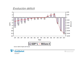 Evolución déficit




                    Generalitat de Catalunya
                    Departament de Salut
 