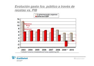Evolución gasto fco. público a través de
recetas vs. PIB




                                           Generalitat de Catalunya
                                           Departament de Salut
 