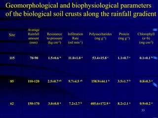 26Multivariate analysis (PCA) of the PLFA dataAVDATSAYERET SHAKEDZygophyllum dumosum (Zd)Hammada scoparia (Hs)Intershrub patches (ISPA) Noaea mucronata (Nm) Thymelaea hirsute (Th) Intershrub patches (ISPS) 