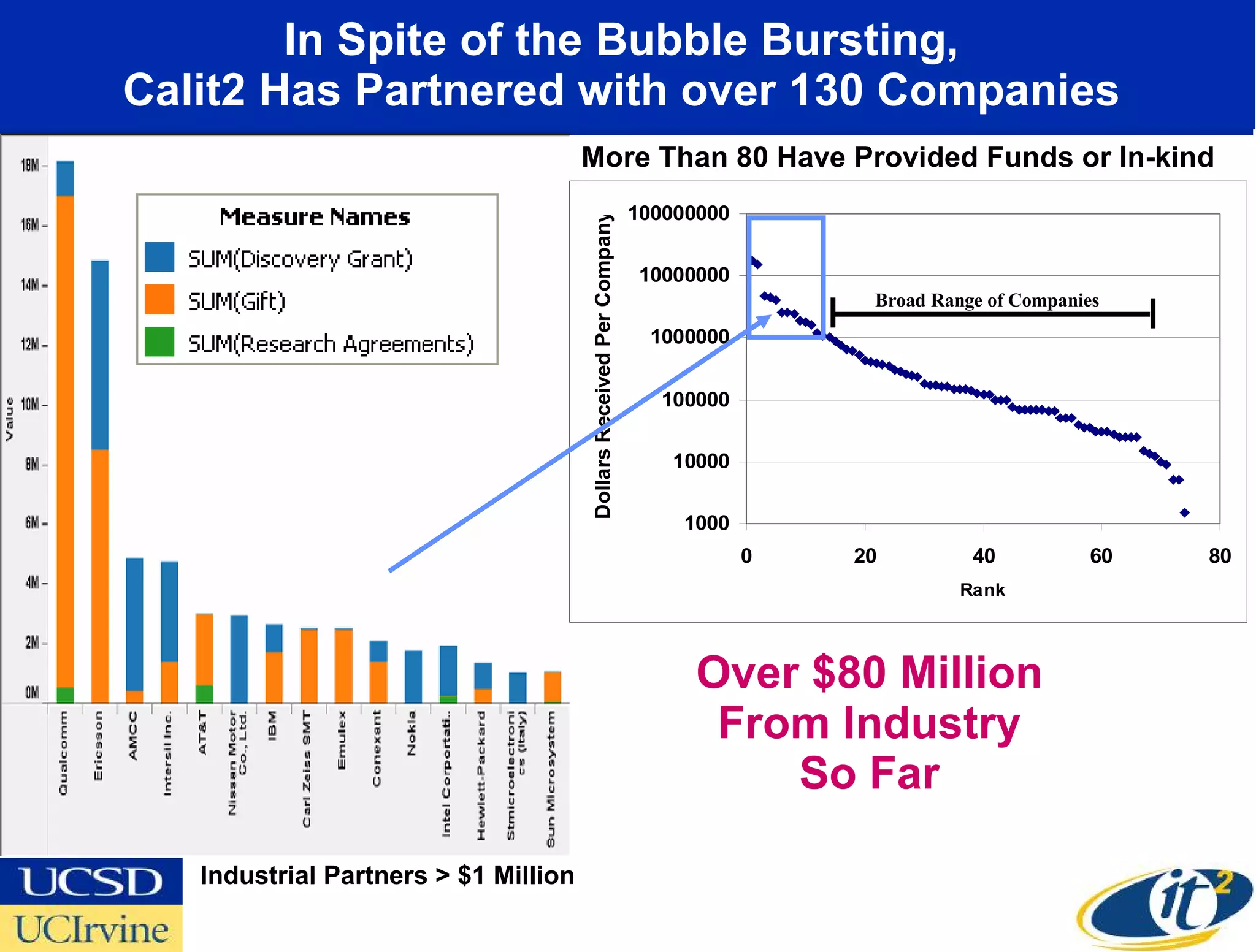 In Spite of the Bubble Bursting,  Calit2 Has Partnered with over 130 Companies  Industrial Partners > $1 Million Over $80 Million From Industry So Far Broad Range of Companies More Than 80 Have Provided Funds or In-kind 