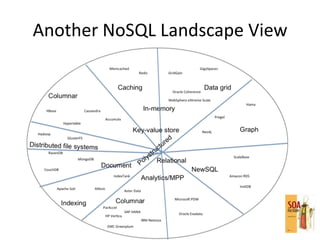 Another NoSQL Landscape View
 