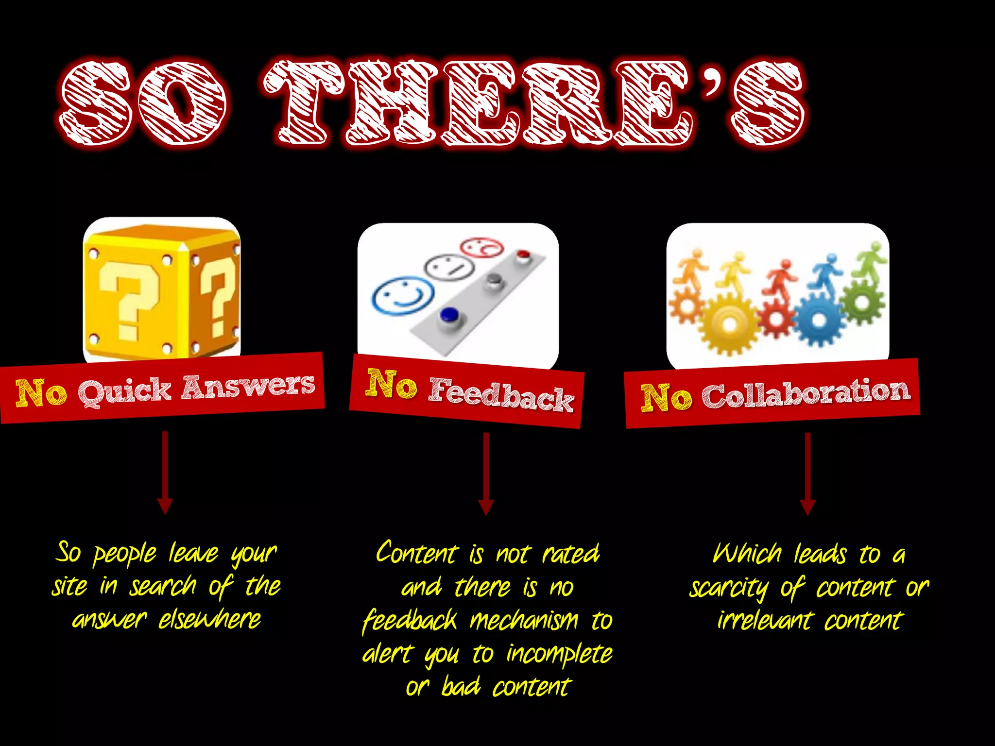 SO THERE’S


 So people leave your    Content is not rated       Which leads to a
site in search of the       and there is no       scarcity of content or
   answer elsewhere     feedback mechanism to        irrelevant content
                        alert you to incomplete
                            or bad content
 