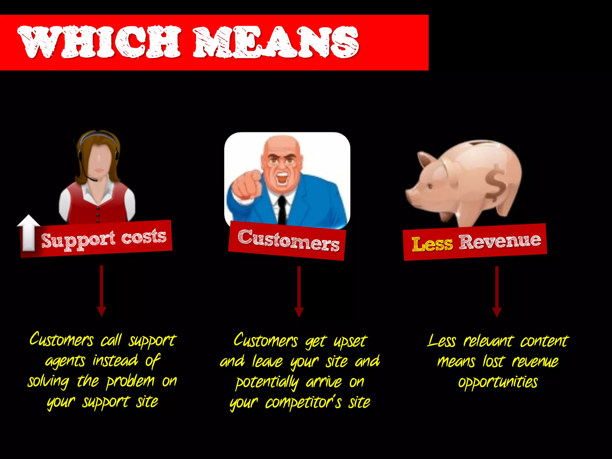 WHICH MEANS




Customers call support     Customers get upset     Less relevant content
   agents instead of     and leave your site and    means lost revenue
solving the problem on     potentially arrive on       opportunities
    your support site     your competitor’s site
 