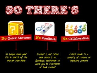 SO THERE’S


 So people leave your    Content is not rated       Which leads to a
site in search of the       and there is no       scarcity of content or
   answer elsewhere     feedback mechanism to        irrelevant content
                        alert you to incomplete
                            or bad content
 