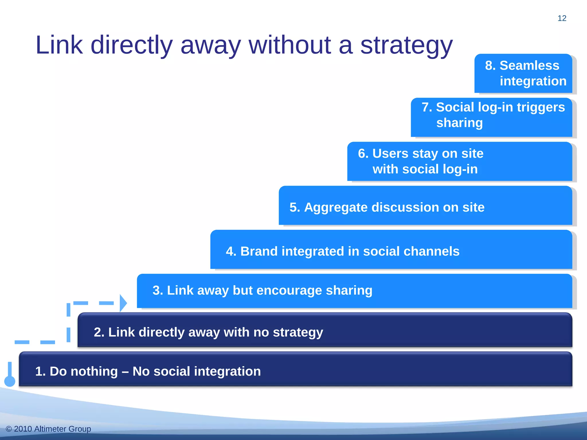 © 2010 Altimeter Group
12
Link directly away without a strategy
1. Do nothing – No social integration
2. Link directly away with no strategy
3. Link away but encourage sharing
4. Brand integrated in social channels
5. Aggregate discussion on site
6. Users stay on site
with social log-in
7. Social log-in triggers
sharing
8. Seamless
integration
 