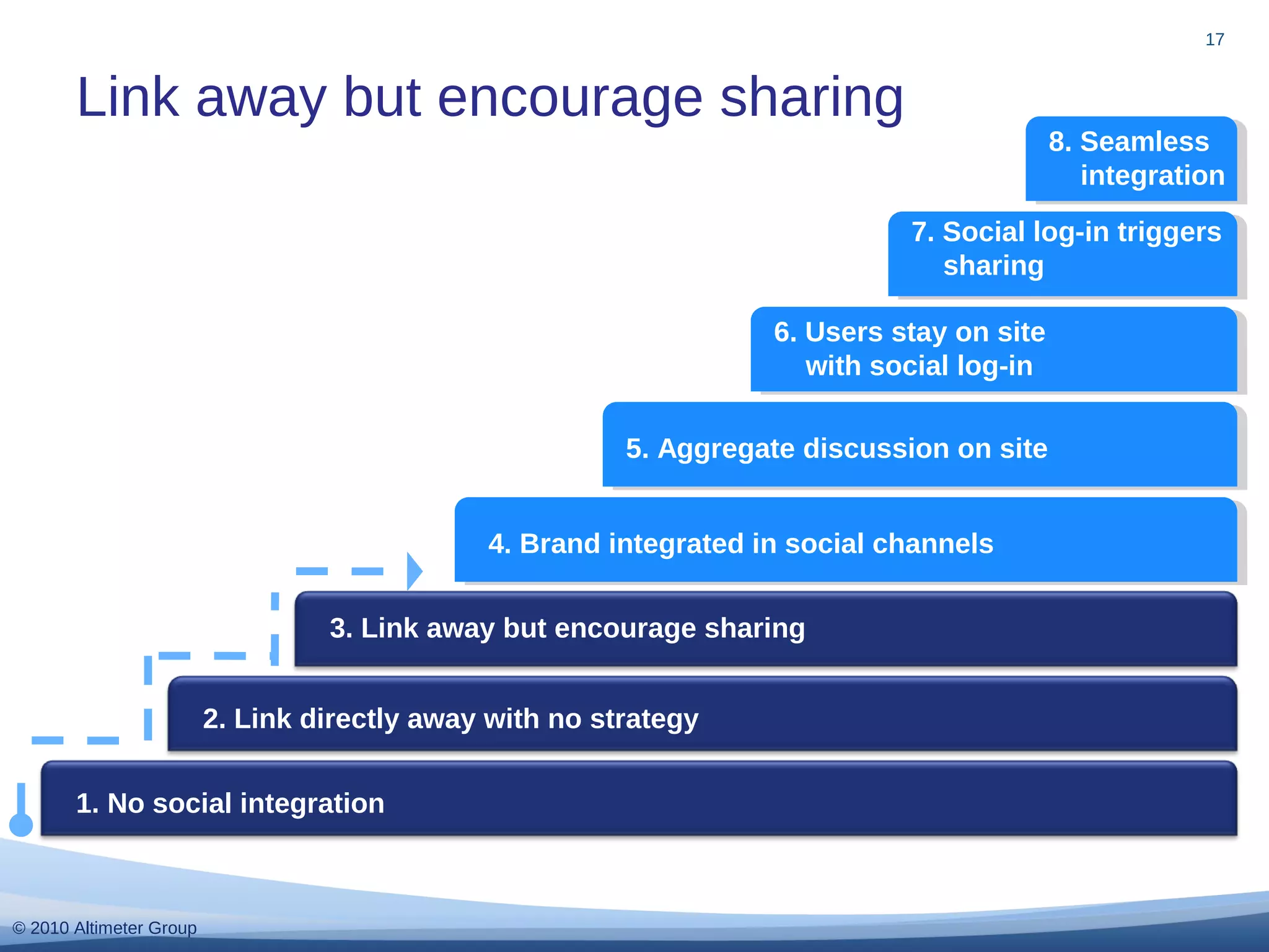 © 2010 Altimeter Group
17
Link away but encourage sharing
1. No social integration
2. Link directly away with no strategy
3. Link away but encourage sharing
4. Brand integrated in social channels
5. Aggregate discussion on site
6. Users stay on site
with social log-in
7. Social log-in triggers
sharing
8. Seamless
integration
 