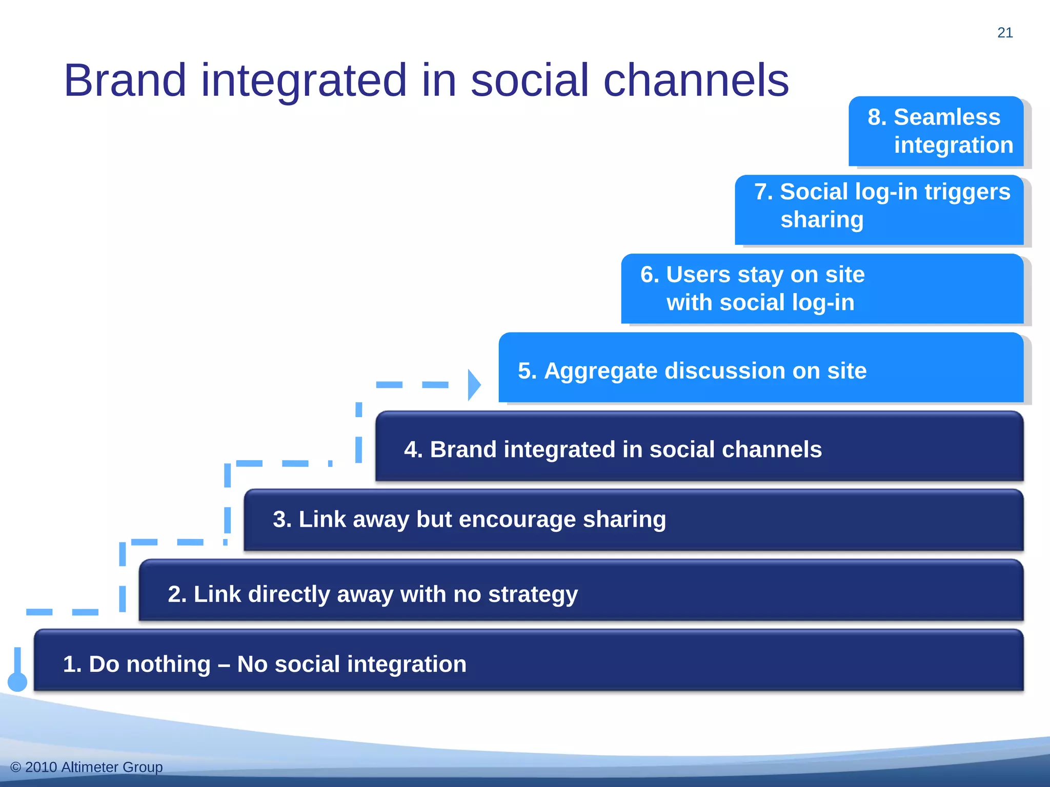 © 2010 Altimeter Group
21
Brand integrated in social channels
1. Do nothing – No social integration
2. Link directly away with no strategy
3. Link away but encourage sharing
4. Brand integrated in social channels
5. Aggregate discussion on site
6. Users stay on site
with social log-in
7. Social log-in triggers
sharing
8. Seamless
integration
 