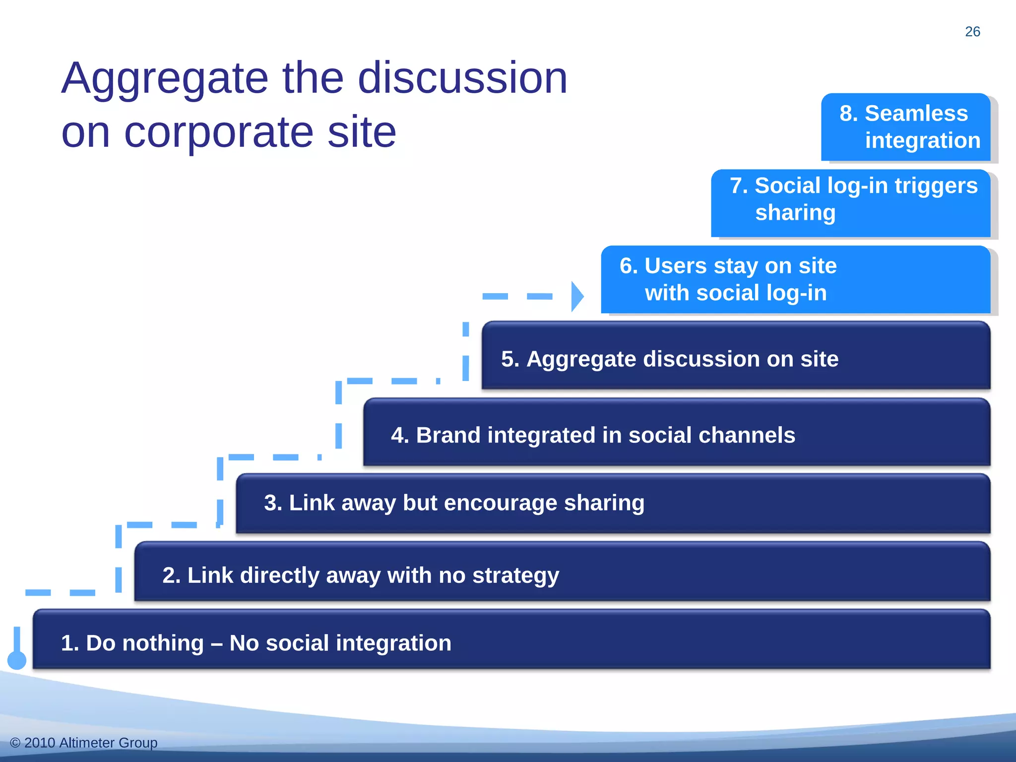 © 2010 Altimeter Group
26
Aggregate the discussion
on corporate site
1. Do nothing – No social integration
2. Link directly away with no strategy
3. Link away but encourage sharing
4. Brand integrated in social channels
5. Aggregate discussion on site
6. Users stay on site
with social log-in
7. Social log-in triggers
sharing
8. Seamless
integration
 