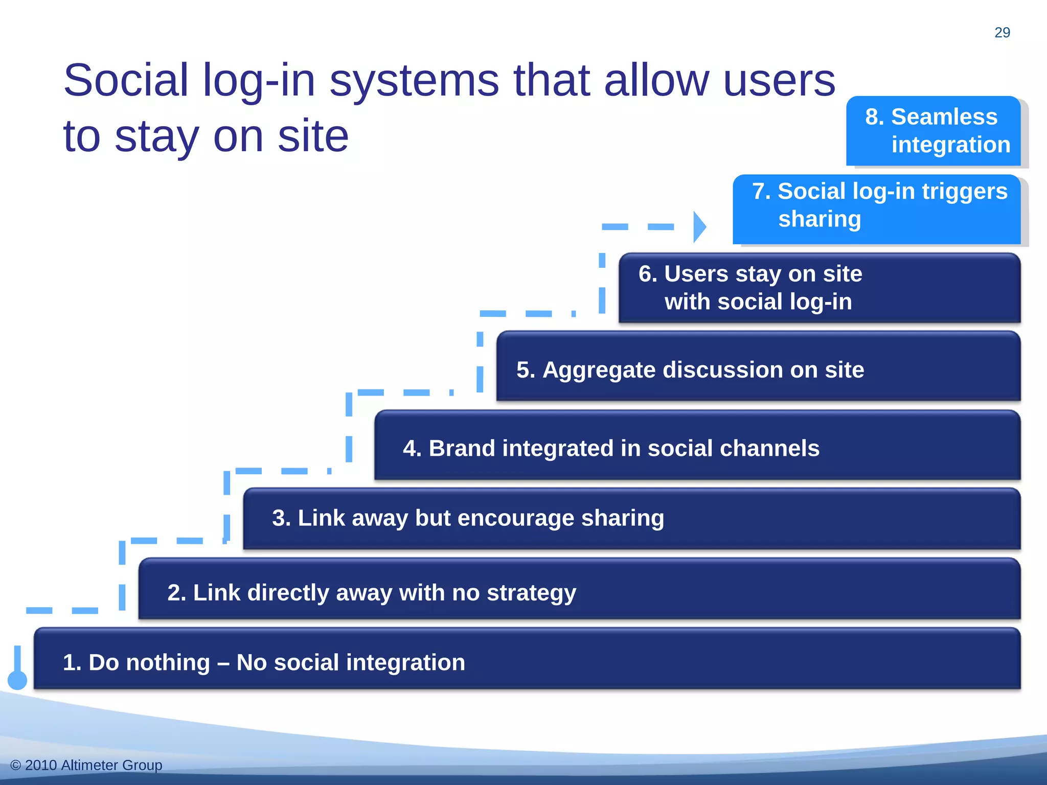 © 2010 Altimeter Group
29
Social log-in systems that allow users
to stay on site
1. Do nothing – No social integration
2. Link directly away with no strategy
3. Link away but encourage sharing
4. Brand integrated in social channels
5. Aggregate discussion on site
6. Users stay on site
with social log-in
7. Social log-in triggers
sharing
8. Seamless
integration
 