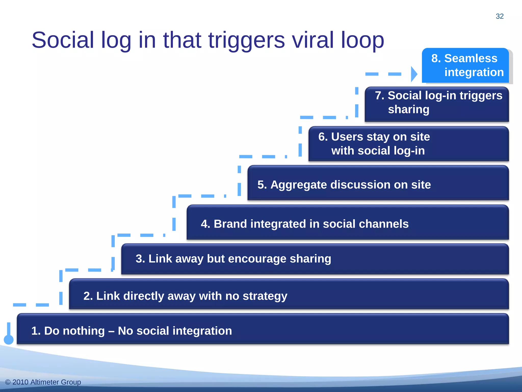 © 2010 Altimeter Group
32
Social log in that triggers viral loop
1. Do nothing – No social integration
2. Link directly away with no strategy
3. Link away but encourage sharing
4. Brand integrated in social channels
5. Aggregate discussion on site
6. Users stay on site
with social log-in
7. Social log-in triggers
sharing
8. Seamless
integration
 