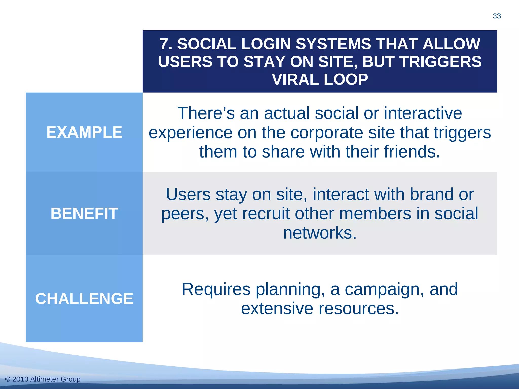 © 2010 Altimeter Group
33
7. SOCIAL LOGIN SYSTEMS THAT ALLOW
USERS TO STAY ON SITE, BUT TRIGGERS
VIRAL LOOP
EXAMPLE
There’s an actual social or interactive
experience on the corporate site that triggers
them to share with their friends.
BENEFIT
Users stay on site, interact with brand or
peers, yet recruit other members in social
networks.
CHALLENGE
Requires planning, a campaign, and
extensive resources.
 