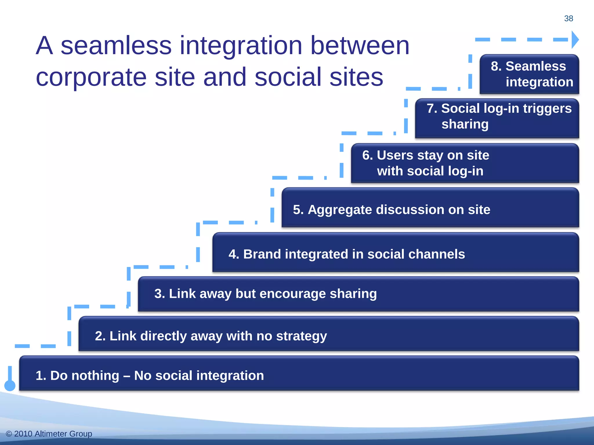 © 2010 Altimeter Group
38
A seamless integration between
corporate site and social sites
1. Do nothing – No social integration
2. Link directly away with no strategy
3. Link away but encourage sharing
4. Brand integrated in social channels
5. Aggregate discussion on site
6. Users stay on site
with social log-in
7. Social log-in triggers
sharing
8. Seamless
integration
 