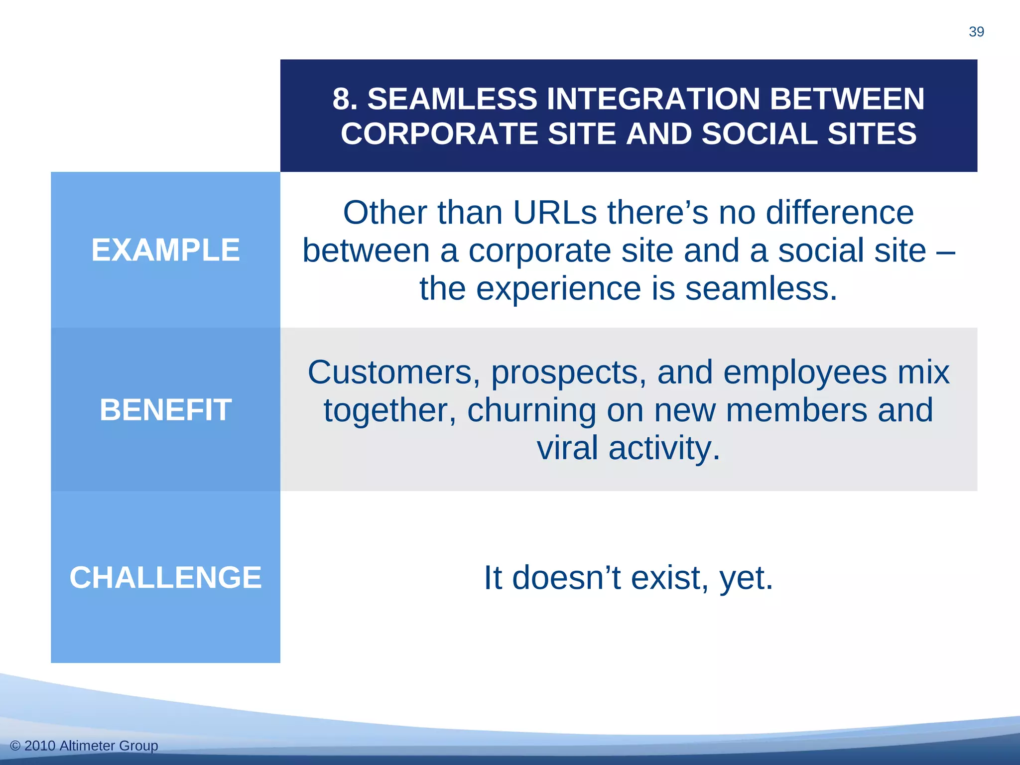 © 2010 Altimeter Group
39
8. SEAMLESS INTEGRATION BETWEEN
CORPORATE SITE AND SOCIAL SITES
EXAMPLE
Other than URLs there’s no difference
between a corporate site and a social site –
the experience is seamless.
BENEFIT
Customers, prospects, and employees mix
together, churning on new members and
viral activity.
CHALLENGE It doesn’t exist, yet.
 