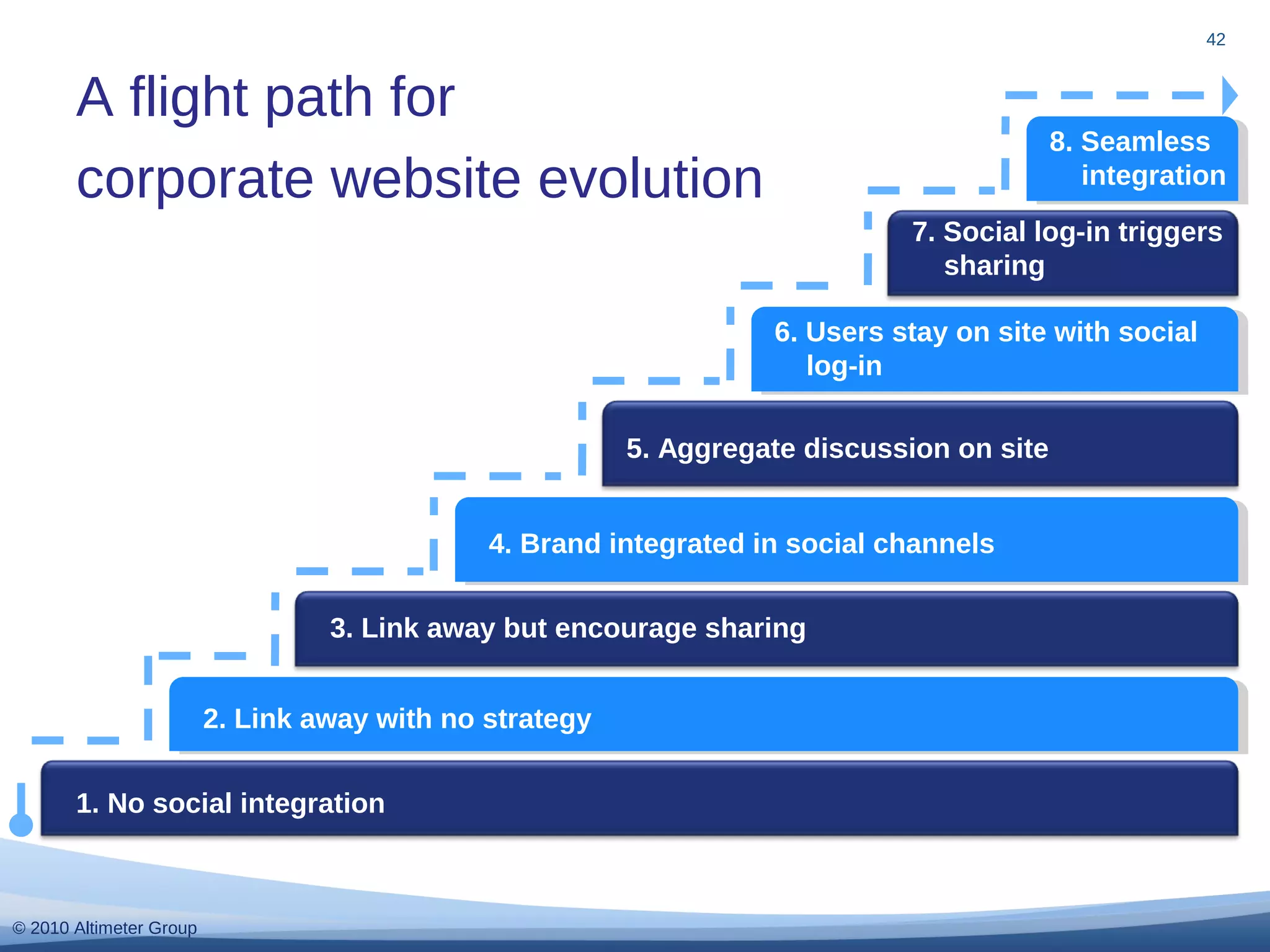 © 2010 Altimeter Group
42
A flight path for
corporate website evolution
1. No social integration
2. Link away with no strategy
3. Link away but encourage sharing
4. Brand integrated in social channels
5. Aggregate discussion on site
6. Users stay on site with social
log-in
7. Social log-in triggers
sharing
8. Seamless
integration
 