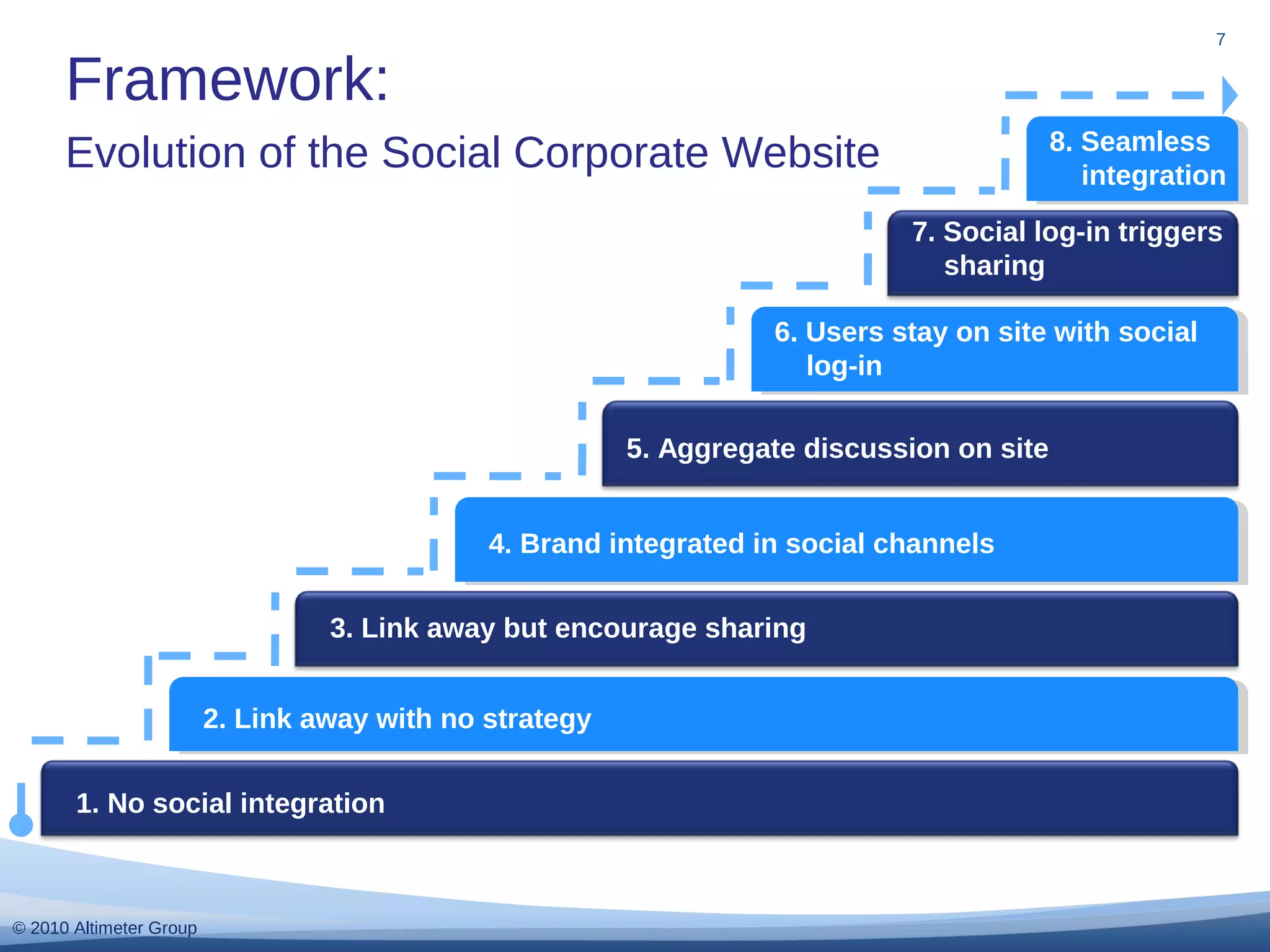 © 2010 Altimeter Group
7
Framework:
Evolution of the Social Corporate Website
1. No social integration
2. Link away with no strategy
3. Link away but encourage sharing
4. Brand integrated in social channels
5. Aggregate discussion on site
6. Users stay on site with social
log-in
7. Social log-in triggers
sharing
8. Seamless
integration
 