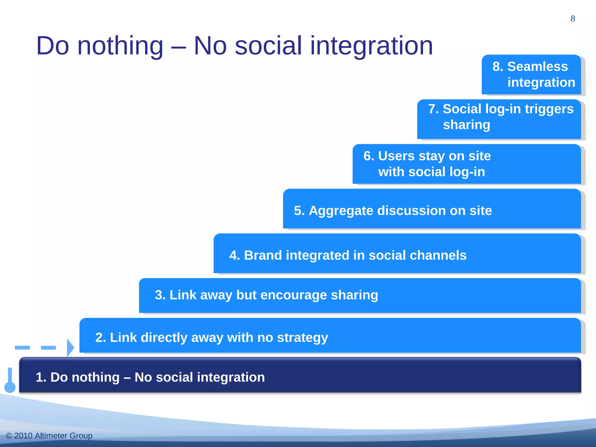 © 2010 Altimeter Group
8
Do nothing – No social integration
1. Do nothing – No social integration
2. Link directly away with no strategy
3. Link away but encourage sharing
4. Brand integrated in social channels
5. Aggregate discussion on site
6. Users stay on site
with social log-in
7. Social log-in triggers
sharing
8. Seamless
integration
 