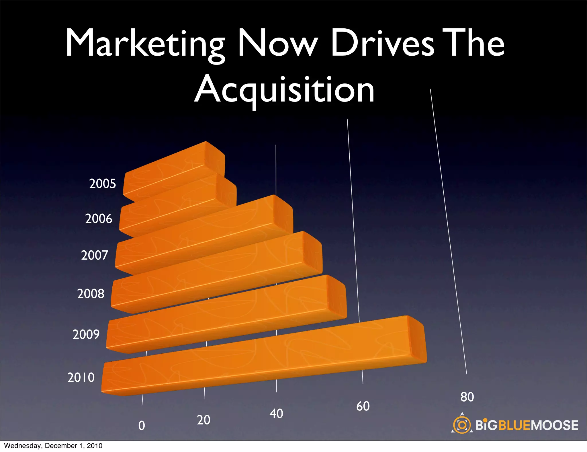 Marketing Now Drives The
                       Acquisition

                       2005

                      2006

                     2007

                   2008

                  2009


                 2010
                                                 80
                                            60
                                  20   40
                              0
Wednesday, December 1, 2010
 