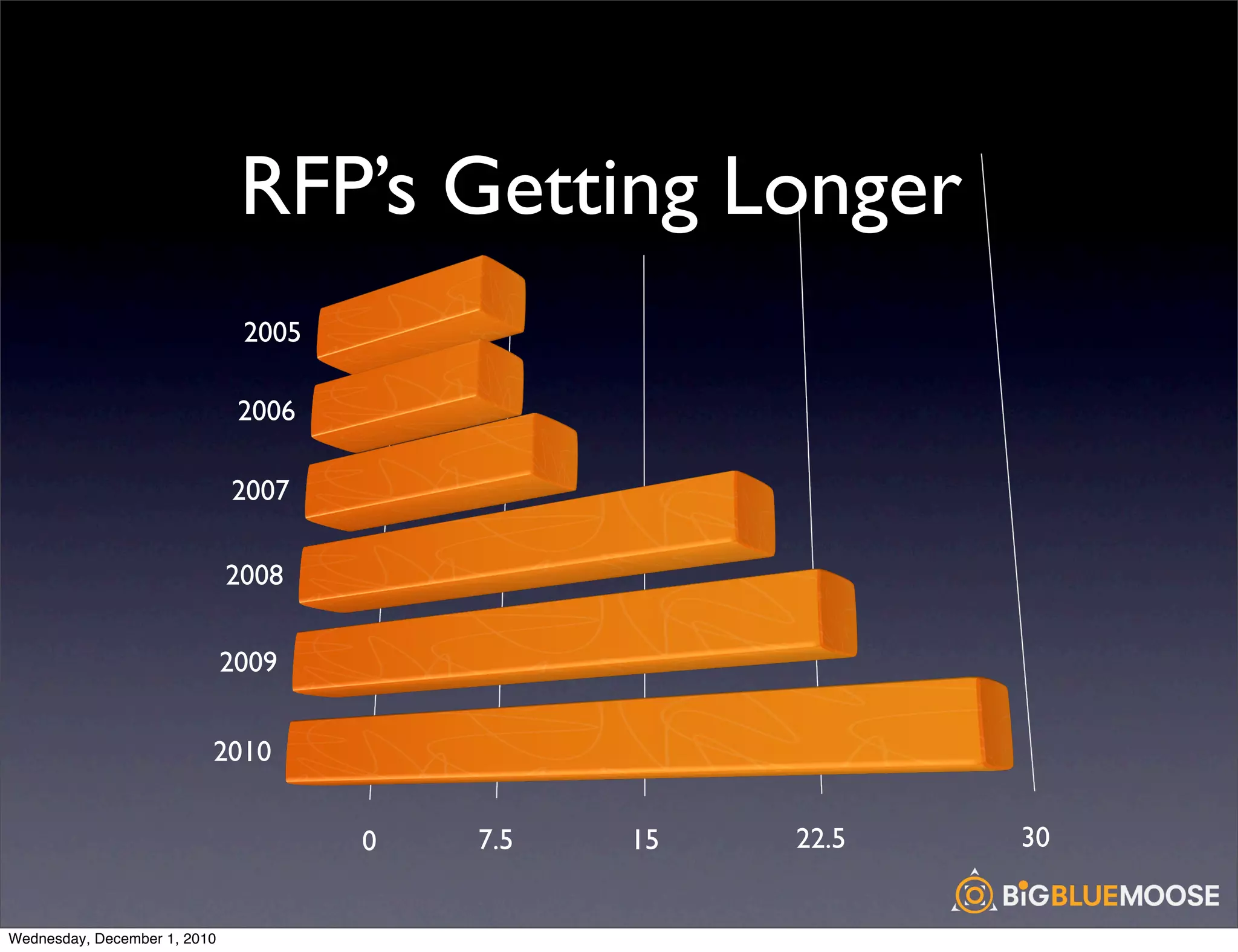 RFP’s Getting Longer
                               2005

                               2006

                              2007

                              2008


                              2009


                          2010


                                      0   7.5   15   22.5   30


Wednesday, December 1, 2010
 