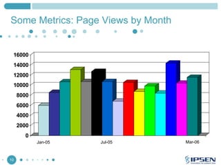 Some Metrics: Page Views by Month

16000
14000
12000
10000
8000
6000
4000
2000
0
Jan-05

10

Jul-05

Mar-06

 