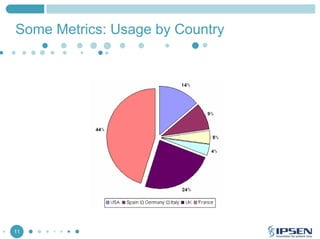 Some Metrics: Usage by Country

11

 