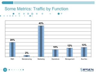 Some Metrics: Traffic by Function

43%

20%
10%

12%

13%

Management

Bus Dev

2%
R&D

12

Manufacturing

Marketing

Operations

 