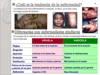 La tendencia de esta enfermedad es a mejorar, es decir, ya no hay casos en ningún punto del planeta . El causante de la varicela es otro virus distinto al de la viruela. La principal diferencia es que está erradicada. Fiebre Erupción Aparición Evolución Distribución Palmas de las manos y plantas de los pies Defunción 2–4 días antes de la erupción Lesiones en la misma fase Lenta Más lesiones en brazos y piernas Lesiones presentes por lo general Superior al 10% VIRUELA VARICELA En el momento de la erupción Lesiones en distintas fases Rápida Más lesiones en el cuerpo Lesiones ausentes por lo general Muy infrecuente - 4 - 