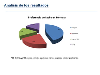 Análisis de los resultados


                        Preferencia de Leche en Formula

                             16%

                                                                              Enfagrow
                                                             45%
              17%
                                                                              Gain Plus 3



                                                                              Progress Gold
                             22%

                                                                              Nan 3




   P02. Distribuya 100 puntos entre las siguientes marcas según su calidad /preferencia
 