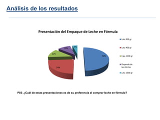 Análisis de los resultados


                   Presentación del Empaque de Leche en Fórmula
                                                                                  Lata 900 gr


                                               4%                                 Lata 400 gr
                                         10%

                             12%
                                                                   50%            Caja 1200 gr


                                                                                  Depende de
                                   24%                                            las ofertas

                                                                                  Lata 1600 gr




   P03: ¿Cuál de estas presentaciones es de su preferencia al comprar leche en fórmula?
 