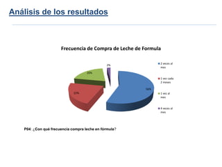 Análisis de los resultados



                      Frecuencia de Compra de Leche de Formula

                                                             2 veces al
                                              2%
                                                             mes
                                    20%
                                                             1 vez cada
                                                             2 meses

                                                       56%
                             22%                             1 vez al
                                                             mes


                                                             4 veces al
                                                             mes




   P04: ¿Con qué frecuencia compra leche en fórmula?
 