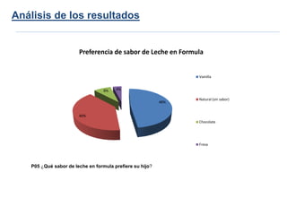 Análisis de los resultados


                       Preferencia de sabor de Leche en Formula


                                                                Vainilla


                                  8%   4%

                                                                Natural (sin sabor)
                                                          48%


                       40%
                                                                Chocolate




                                                                Fresa




   P05 ¿Qué sabor de leche en formula prefiere su hijo?
 