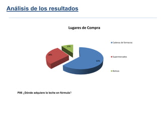 Análisis de los resultados


                                        Lugares de Compra


                                                            Cadenas de farmacias
                                       10%


                         28%
                                                            Supermercados
                                                      62%



                                                            Boticas




   P06 ¿Dónde adquiere la leche en fórmula?
 