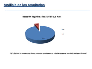 Análisis de los resultados


                   Reacción Negativa a la Salud de sus Hijos


                                      6%



                                                                         No


                                                                         Si


                                              94%




   P07 ¿Su hijo ha presentado alguna reacción negativa en su salud a causa del uso de la leche en fórmula?
 