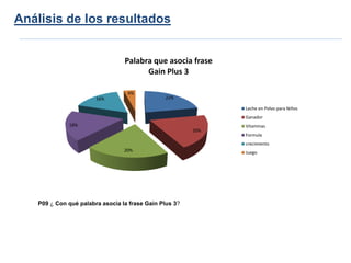 Análisis de los resultados


                                 Palabra que asocia frase
                                       Gain Plus 3

                                  4%
                       16%                     22%

                                                              Leche en Polvo para Niños
                                                              Ganador
              18%                                             Vitaminas
                                                        20%
                                                              Formula
                                                              crecimiento
                                 20%                          Juego




   P09 ¿ Con qué palabra asocia la frase Gain Plus 3?
 