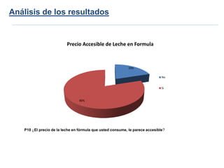 Análisis de los resultados


                          Precio Accesible de Leche en Formula



                                                            20%

                                                                              No


                                                                              Si



                                 80%




   P10 ¿El precio de la leche en fórmula que usted consume, le parece accesible?
 