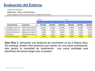 Evaluación del Entorno




Gain Plus 3 demuestra una tendencia de crecimiento en los 2 últimos años.
Sin embargo, existen otros productos que cuenta con una mayor participación,
esto genera la necesidad de implementar una nueva estrategia para
adueñarse del actual margen que no poseen.




 Fuente: IMS Health del Perú
 