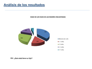 Análisis de los resultados


                              EDAD DE LOS HIJOS DE LAS MADRES ENCUESTADAS




                                4%
                       16%
                                               38%



                 26%
                                                                Menores de 1 año
                                     16%                        1 - 2 años

                                                                2- 3 años

                                                                3 - 4 años

                                                                4 - 5 años




    P01: ¿Qué edad tiene su hijo?
 