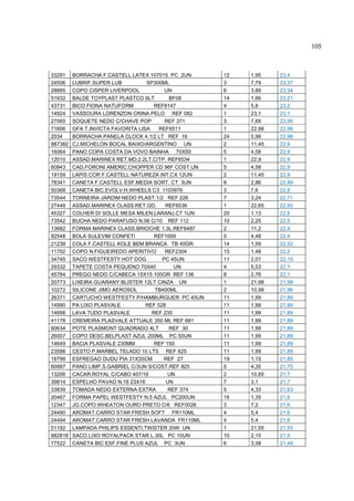 105



33291    BORRACHA F.CASTELL LATEX 107015 PC 2UN      12   1,95    23,4
24506    LUBRIF.SUPER LUB          SP300ML           3    7,79    23,37
28885    COPO CISPER LIVERPOOL            UN         6    3,89    23,34
51932    BALDE TOYPLAST PLASTCO 8LT        BF08      14   1,66    23,21
43731    BICO FIONA NATUFORM          REF8147        4    5,8     23,2
14924    VASSOURA LORENZON CRINA PELO REF 082        1    23,1    23,1
27565    SOQUETE NEDO C/CHAVE POP         REF 371    3    7,69    23,06
71606    GFA T.INVICTA FAVORITA LISA   REF8511       1    22,98   22,98
2034     BORRACHA PANELA CLOCK 4.1/2 LT REF 16       24   0,96    22,98
987382   CJ.MICHELON BOCAL BAIXO/ARGENTINO UN        2    11,45   22,9
16064    PANO COPA COSTA DA VOVO BAINHA 70X50        5    4,58    22,9
12010    ASSAD.MARINEX RET.MD.2.2LT.C/TP. REF6534    1    22,9    22,9
60843    CAD.FORONI AMERIC.CHOPPER CD 96F COST.UN    5    4,58    22,9
19159    LAPIS COR F.CASTELL NATUREZA INT.CX 12UN    2    11,45   22,9
78341    CANETA F.CASTELL ESF.MEDIA SORT. CT 3UN     8    2,86    22,89
50368    CANETA BIC.EVOLV.H.WHEELS C3 1103976        3    7,6     22,8
73544    TORNEIRA JARDIM NEDO PLAST.1/2 REF 226      7    3,24    22,71
27449    ASSAD.MARINEX CLASS.RET.GD.      REF6536    1    22,65   22,65
45327    COLHER DI SOLLE MESA MILEN.LARANJ.CT 1UN    20   1,13    22,6
73542    BUCHA NEDO PARAFUSO N.06 C/10 REF 112       10   2,25    22,5
13682    FORMA MARINEX CLASS.BRIOCHE 1.3L.REF6487    2    11,2    22,4
92548    BOLA SULEVIM CONFETI         REF1009        5    4,48    22,4
21239    COLA F.CASTELL KOLE BEM BRANCA TB 40GR      14   1,59    22,32
11702    COPO N.FIGUEIREDO APERITIVO      REF2304    15   1,48    22,2
34745    SACO WESTFESTY HOT DOG          PC 45UN     11   2,01    22,15
29332    TAPETE COSTA PEQUENO 70X40          UN      4    5,53    22,1
45784    PREGO NEDO C/CABECA 15X15 100GR REF 136     8    2,76    22,1
20773    LIXEIRA GUARANY BLISTER 12LT CINZA UN       1    21,98   21,98
10272    SILICONE JIMO AEROSOL        TB400ML        2    10,98   21,96
26371    CARTUCHO WESTFESTY P/HAMBURGUER PC 45UN     11   1,99    21,89
14990    PA LIXO PLASVALE          REF 528           11   1,99    21,89
14698    LAVA TUDO PLASVALE          REF 235         11   1,99    21,89
41178    CREMEIRA PLASVALE ATTUALE 350 ML REF 681    11   1,99    21,89
60634    POTE PLASMONT QUADRADO 4LT        REF 30    11   1,99    21,89
26007    COPO DESC.BELPLAST AZUL 200ML PC 50UN       11   1,99    21,89
14649    BACIA PLASVALE 230MM         REF 150        11   1,99    21,89
23598    CESTO P.MARBEL TELADO 10 LTS REF 625        11   1,99    21,89
18799    ESFREGAO DUDU PIA 31X35CM       REF 27      19   1,15    21,85
60887    PANO LIMP.S.GABRIEL C/3UN S/COST.REF 825    5    4,35    21,75
13206    CACAR.ROYAL C/CABO 407/16         UN        2    10,85   21,7
39814    ESPELHO PAVAO N.16 23X16         UN         7    3,1     21,7
33839    TOMADA NEDO EXTERNA EXTRA         REF 374   5    4,33    21,63
20467    FORMA PAPEL WESTFESTY N.5 AZUL PC200UN      16   1,35    21,6
12347    JG.COPO WHEATON OURO PRETO C/6 REF0026      3    7,2     21,6
24490    AROMAT.CARRO STAR FRESH SOFT FR110ML        4    5,4     21,6
24494    AROMAT.CARRO STAR FRESH LAVANDA FR110ML     4    5,4     21,6
51182    LAMPADA PHILIPS ESSENTI.TWISTER 20W UN      1    21,55   21,55
982818   SACO LIXO ROYALPACK STAR L.30L PC 10UN      10   2,15    21,5
77522    CANETA BIC ESF.FINE PLUS AZUL PC 3UN        6    3,58    21,48
 