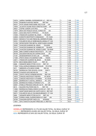 127



23576    JARRA P.MARBEL ESPREMEDOR 1LT. REF 611       1    1,99    1,99
43763    PENEIRA PLASVALE MEDIA       REF 642         1    1,99    1,99
60231    POTE ISSAM PARIS 600ML DEC.FLOR      UN      1    1,99    1,99
18405    JG.KATIA CILENE PEGA VARETAS SORT. UN        1    1,99    1,99
36921    COFRE JUNIOR LATA PEQ.         UN            1    1,99    1,99
13079    MEIA SAO ROQUE SOCIAL CORES DIV.      UN     1    1,99    1,99
50461    SACO BIG.FESTA P/PIPOCA     PC 50UN          1    1,99    1,99
19306    TINGECOR GUARANY BL.CINZA       TB 40GR      1    1,98    1,98
24805    CONVITE WESTFESTY COMUNHAO         PC 10UN   1    1,95    1,95
26224    DESOD.VT 50 CAR FRESH BIL.HERRER.FR 60ML     1    1,95    1,95
45331    COLHER DI SOLLE SOBR.MILEN.LARANJ.CT 1UN     2    0,95    1,9
12198    APONTADOR TRIS METAL S/DEP.SU981A 624990     1    1,89    1,89
35267    VIVACOR GUARANY BL.VINHO       TB 40GR       1    1,75    1,75
37417    VIVACOR GUARANY BL.VERMELHO        TB 40GR   1    1,75    1,75
39796    VIVACOR GUARANY BL.VERDE CLARO TB 40GR       1    1,75    1,75
26358    MINI CORNETA MEDIA WESTFESTY PC 5UN          2    0,85    1,7
90759    SOCADOR MICHELON CAIPIRA 20CM         UN     1    1,68    1,68
41381    DESENGRIPANTE M 500 LUB      FR 80ML         1    1,67    1,67
71686    PRATO RASO STA.MARINA FUME        700200     1    1,65    1,65
34871    TINGECOR GUARANY BL.BEGE        TB 40GR      1    1,59    1,59
45776    BICO MANG.NEDO PLAST.       REF 65           1    1,57    1,57
2688     VEDANTE NEDO P/TOR.1/2 C/3    REF 191        2    0,75    1,5
17854    COLA ACRILEX BRANCA ESCOLAR       FR 37GR    2    0,75    1,5
2071     ABRIDOR LATA NEDO COMB.        REF.08        1    1,35    1,35
60792    BORRACHA TRIS SCHOOL C/2UN        629711     1    1,35    1,35
985304   COADOR CAFE MICHELON             UN          1    1,29    1,29
61063    CESTO TRITEC P/PREND.ROUPA       REF 235     1    1,25    1,25
16533    CANUDO WESTFESTY REFRIG.        PC 80UN      3    0,39    1,17
16534    CANUDO WESTFESTY VITAMINA        PC 40UN     3    0,39    1,17
82987    BORRACHA F.CASTELL BRANCA        PC 2UN      1    1,1     1,1
52238    BORRACHA PANELA FORSAN 7LTS          UN      1    1,1     1,1
92681    PANELA PRESSAO EIRILAR 4.5LTS REF 398                     1
9610     SALEIRO PALITEIRO DELTA     REF 150          1    0,99    0,99
12982    BORRACHA PANELA NEDO CLOCK.4LT. REF 05       1    0,95    0,95
12987    ADAPTADOR NEDO SD CURTO 20X1/2 REF1507       1    0,82    0,82
60571    COLHER DI SOLLE CHA MILEN.BRANCO CT 1UN      1    0,79    0,79
2689     VEDANTE NEDO P/TOR.3/4 C/3    REF 192        1    0,75    0,75
78300    CORDA VARAL SUPERCORDA N.3 10MT        UN    1    0,45    0,45
52780    CHALEIRA EDFORT INOX 2.5L    RFS0009         -1   29,45   -29,45
13831    GFA.T.INVICTA GALANT PRES.DEC.1L REF7321     -1   35,3    -35,3

LEGENDA:

VERMELHO REPRESENTA 12,17% DO VALOR TOTAL, OU SEJA, CURVA "A".
LARANJA REPRESENTA 29,99% DO VALOR TOTAL, OU SEJA, CURVA "B"
AZUL REPRESENTA 57,84% DO VALOR TOTAL, OU SEJA, CURVA "B"
 