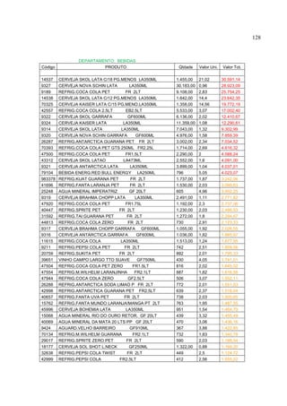 128



                 DEPARTAMENTO: BEBIDAS
Código                    PRODUTO                      Qtdade     Valor Uni.   Valor Tot.

14537    CERVEJA SKOL LATA C/18 PG.MENOS LA350ML      1.455,00    21,02        30.591,14
9327     CERVEJA NOVA SCHIN LATA         LA350ML      30.183,00   0,96         28.923,09
9189     REFRIG.COCA COLA PET         FR 2LT          9.108,00    2,83         25.754,25
14538    CERVEJA SKOL LATA C/12 PG.MENOS LA350ML      1.642,00    14,4         23.642,35
70325    CERVEJA KAISER LATA C/15 PG.MENO.LA350ML     1.358,00    14,56        19.772,19
42557    REFRIG.COCA COLA 2.5LT       EB2.5LT         5.533,00    3,07         17.002,40
9322     CERVEJA SKOL GARRAFA           GF600ML       6.136,00    2,02         12.410,67
9324     CERVEJA KAISER LATA         LA350ML          11.359,00   1,08         12.290,61
9314     CERVEJA SKOL LATA          LA350ML           7.043,00    1,32         9.302,99
9320     CERVEJA NOVA SCHIN GARRAFA        GF600ML    4.976,00    1,58         7.859,39
26287    REFRIG.ANTARCTICA GUARANA PET FR 2LT         3.002,00    2,34         7.034,52
70393    REFRIG.COCA COLA PET GTS 250ML FR2.25L       1.714,00    2,69         4.616,32
47500    REFRIG.COCA COLA PET         FR1.5LT         2.290,00    2            4.588,24
43312    CERVEJA SKOL LATAO          LA473ML          2.552,00    1,6          4.091,00
9321     CERVEJA ANTARCTICA LATA         LA350ML      3.899,00    1,04         4.037,01
79104    BEBIDA ENERG.RED BULL ENERGY LA250ML         796         5,05         4.023,07
983378   REFRIG.KUAT GUARANA PET         FR 2LT       1.737,00    1,87         3.242,06
41696    REFRIG.FANTA LARANJA PET        FR 2LT       1.530,00    2,03         3.099,63
25248    AGUA MINERAL IMPERATRIZ         GF 20LT      605         4,96         3.002,25
9319     CERVEJA BRAHMA CHOPP LATA         LA350ML    2.491,00    1,11         2.771,82
47920    REFRIG.COCA COLA PET         FR1.75L         1.192,00    2,3          2.737,06
40447    REFRIG.SPRITE PET         FR 2LT             1.230,00    2,03         2.499,53
31592    REFRIG.TAI GUARANA PET        FR 2LT         1.272,00    1,8          2.294,67
44813    REFRIG.COCA COLA ZERO          FR 2LT        730         2,91         2.123,33
9317     CERVEJA BRAHMA CHOPP GARRAFA GF600ML         1.055,00    1,92         2.026,55
9316     CERVEJA ANTARCTICA GARRAFA         GF600ML   1.036,00    1,82         1.885,97
11615    REFRIG.COCA COLA           LA350ML           1.513,00    1,24         1.877,95
9211     REFRIG.PEPSI COLA PET        FR 2LT          742         2,51         1.859,06
20759    REFRIG.SUKITA PET         FR 2LT             892         2,01         1.795,33
39651    VINHO CAMPO LARGO TTO SUAVE        GF750ML   430         4,05         1.741,01
47504    REFRIG.COCA COLA PET ZERO        FR1.5LT     816         2,02         1.645,02
47554    REFRIG.M.WILHELM LARANJINHA       FR2.1LT    887         1,82         1.616,58
47944    REFRIG.COCA COLA ZERO          GF2.5LT       506         3,07         1.552,11
26288    REFRIG.ANTARCTICA SODA LIMAO P FR 2LT        772         2,01         1.551,03
42998    REFRIG.ANTARCTICA GUARANA PET FR2.5LT        639         2,37         1.516,04
40657    REFRIG.FANTA UVA PET        FR 2LT           738         2,03         1.500,65
15762    REFRIG.FANTA MUNDO LARANJA/MANGA PT 2LT      763         1,95         1.487,55
45996    CERVEJA BOHEMIA LATA          LA350ML        951         1,54         1.464,79
15068    AGUA MINERAL RIO DO OURO RETOR. GF 20LT      439         3,32         1.455,49
40069    AGUA MINERAL DA MATA 20 LTS PP GF 20LT       470         3,06         1.436,16
9424     AGUARD.VELHO BARREIRO           GF910ML      367         3,88         1.422,85
70134    REFRIG.M.WILHELM GUARANA         FR2.1LT     732         1,83         1.340,78
29017    REFRIG.SPRITE ZERO PET        FR 2LT         590         2,03         1.199,54
18177    CERVEJA SOL SHOT L.NECK         GF250ML      1.322,00    0,88         1.169,20
32638    REFRIG.PEPSI COLA TWIST        FR 2LT        449         2,5          1.124,72
42999    REFRIG.PEPSI COLA         FR2.5LT            412         2,56         1.055,22
 