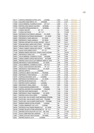 130



28117    CERVEJA BRAHMA EXTRA LATA       LA350ML      255   1,49    379,46
13302    AGUARD.CANA BIRITA 101      GF900ML          183   2,07    378,96
76592    AGUA MINERAL CHARRUA S/GAS       GF1.5LT     269   1,4     377,39
45064    REFRIG.H2OH BAIXA CALORIA      GF500ML       252   1,37    345,36
11776    AGUARD.PIRASSUNUNGA 51         GF965ML       66    5,23    345,18
9294     VODKA ORLOFF            GF 1LT               22    15,66   344,5
9291     VODKA NATASHA            GF 1LT              34    10,09   343,22
84040    REFRESCO NUTRINHO LARANJA        EV 35GR     504   0,66    332,16
32838    REFRESCO NUTRINHO MORANGO          EV 35GR   493   0,67    331,14
28602    REFRESCO TANG ABACAXI         EV 35GR        480   0,69    330,86
28596    REFRESCO TANG LARANJA         EV 35GR        479   0,69    330,51
42997    REFRIG.ANTARCTICA SODA LIM.DIET FR2.LT       162   2,01    325,48
34957    RON BACARDI LIMON OR.CITRUS      GF750ML     16    20,13   322,14
32639    REFRIG.PEPSI COLA TWIST LIGHT FR 2LT         129   2,49    321,21
39670    VINHO CAMPO LARGO BCO SECO        GF750ML    77    4,1     316,01
26439    AGUA COCO KERO COCO          TP 1LT          56    5,6     313,32
11538    BEBIDA ENERG.RED BULL ENER.C/4UN LA250ML     15    20,49   307,34
28607    REFRESCO TANG UVA          EV 35GR           441   0,69    302,39
40653    AGUA MINERAL CHARRUA C/GAS       GF500ML     345   0,88    301,99
39820    VINHO CAMPO LARGO ROS.SUAVE        GF750ML   76    3,96    300,92
46649    REFRIG.COCA COLA CX.P.MENOS 350M CX 6UN      45    6,65    299,1
983839   REFRESCO TANG MORANGO           EV 35GR      434   0,69    297,82
42363    AGUA MINERAL CHARRUA C/GAS       GF1.5LT     204   1,46    297,2
50931    AGUA COCO SOCOCO NATURAL          TP 1LT     66    4,47    294,89
28598    REFRESCO TANG MARACUJA          EV 35GR      428   0,69    293,26
40446    REFRIG.SPRITE          LA350ML               265   1,09    288,85
36038    CERVEJA LIBER LONG NECK       GF355ML        178   1,59    283,02
82585    REFRESCO TANG MANGA          EV 35GR         397   0,68    268,81
32761    CERVEJA BAVARIA LATA        LA350ML          256   1,05    268,8
84046    REFRESCO NUTRINHO UVA         EV 35GR        395   0,67    264,19
70141    REFRIG.M.WILHELM UVA        FR2.1LT          142   1,84    261,42
11614    REFRIG.FANTA LARANJA        LA350ML          234   1,09    254,96
28606    REFRESCO TANG LIMAO         EV 35GR          369   0,68    252,34
39866    VODKA BUERGUERMEISTER          GF990ML       43    5,78    248,36
16160    REFRIG.ANTARCTICA GUARANA        FR600ML     156   1,58    247,16
47492    REFRIG.H2OH MACA/LIMAO       GF1.5LT         123   1,96    241,34
28609    REFRESCO TANG TANGERINA         EV 35GR      350   0,69    241,13
44811    REFRIG.COCA COLA ZERO        LA350ML         190   1,25    237,68
22087    SUCO DEL VALLE KAPO JUICE MORANG.TP200ML     226   1,04    234,64
22085    SUCO DEL VALLE KAPO JUICE UVA TP200ML        222   1,05    232,16
44073    SUCO DEL VALLE KAPO CHOCOLATE TP200ML        218   1,05    228,23
28357    BEBIDA ENERG.EXTRA POWER        LA250ML      60    3,79    227,54
19996    VODKA SMIRNOFF ICE LATA      LA350ML         88    2,56    225,12
84042    REFRESCO NUTRINHO MARACUJA         EV 35GR   335   0,67    223,81
36160    WHISKY BLACK STONE APER.MALTE GF 1LT         27    8,2     221,41
71737    REFRIG.COCA COLA PET 2LT.C/4 EB 4UN          20    11,05   221,07
51937    SUCO CAMP NECTAR LARANJA        TP 1LT       68    3,22    219,2
19921    VINHO JOTA PE TINTO SUAVE     GF750ML        32    6,81    217,78
9238     REFRIG.SUKITA LATA        LA350ML            220   0,99    217,25
 